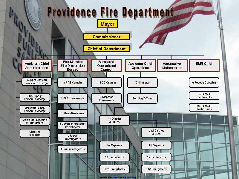 Fire Department Organizational Chart 3