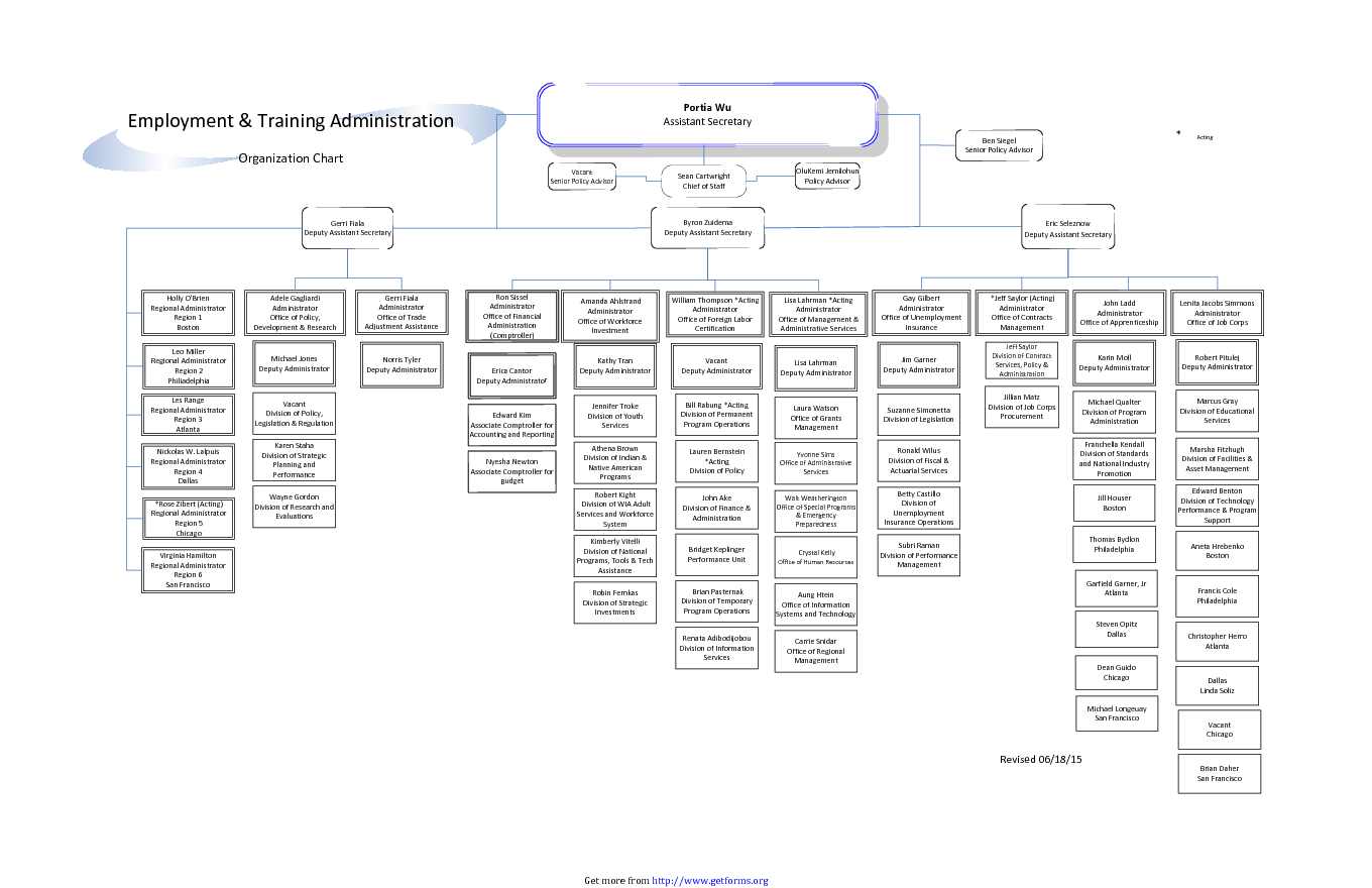 Sample org Charts