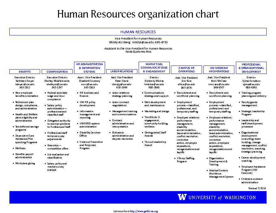 Human Resources Organizational Chart 1