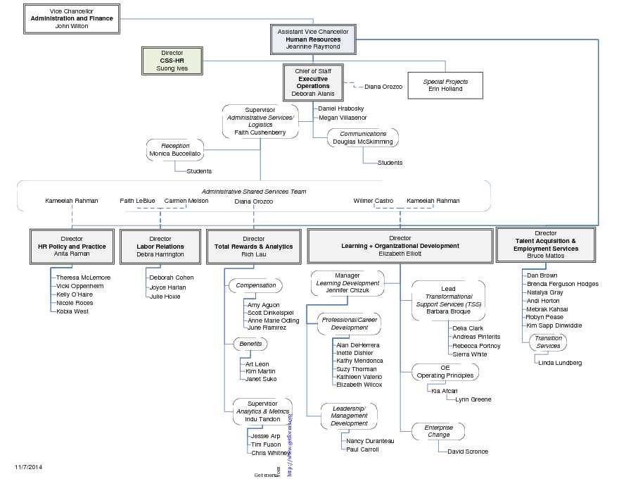 Human Resources Organizational Chart 2