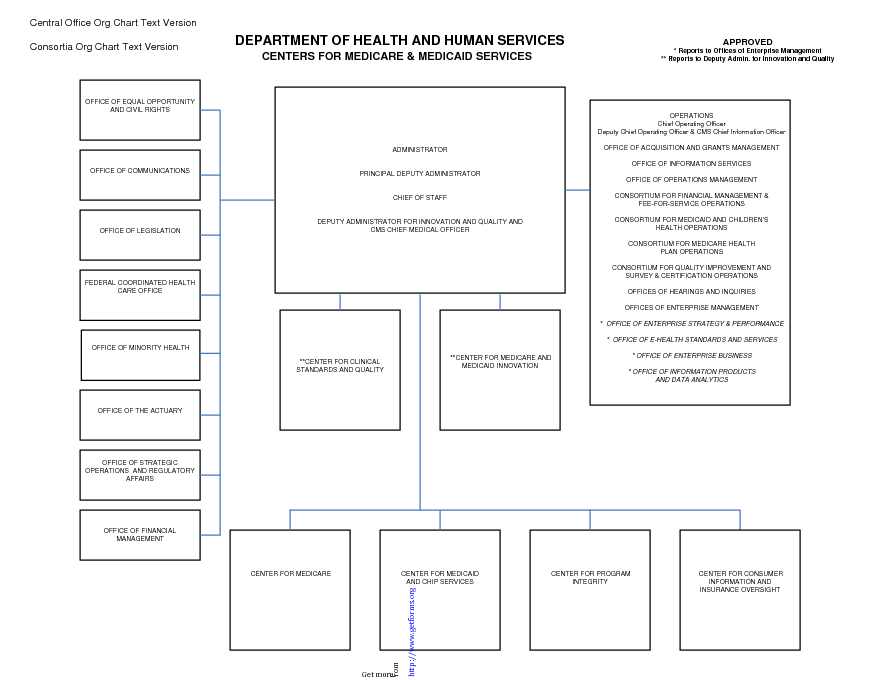 CMS Organizational Chart