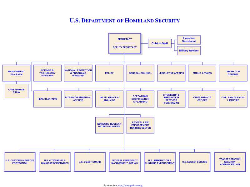 DHS Organizational Chart 1