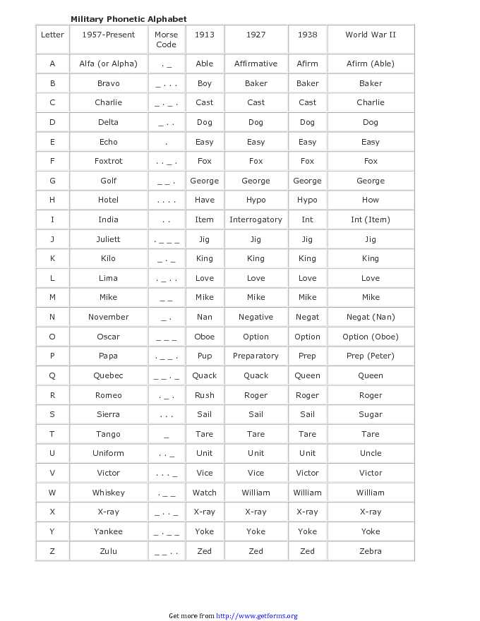 Military Phonetic Alphabet