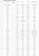 Military Phonetic Alphabet form