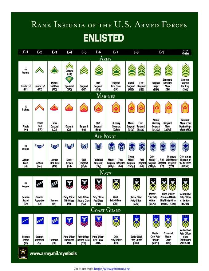 Rank Insignia of The U.S. Armed Forces