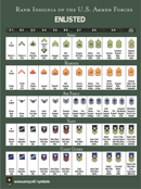 Rank Insignia of The U.S. Armed Forces form