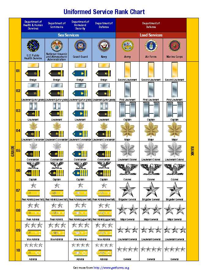 Uniformed Service Rank Chart