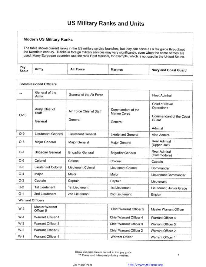 US Military Ranks And Units