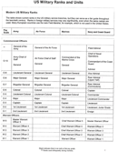 US Military Ranks And Units form