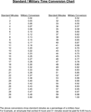 Standard Military Time Conversion Chart form