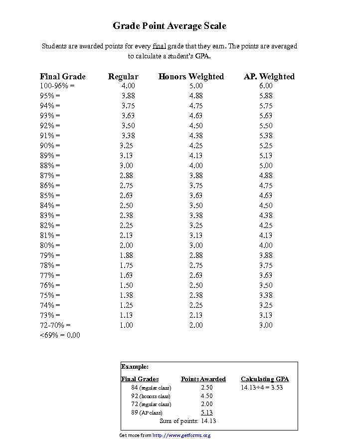 GPA Chart 2