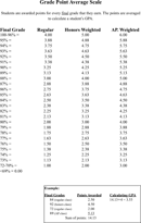 GPA Chart 2 form