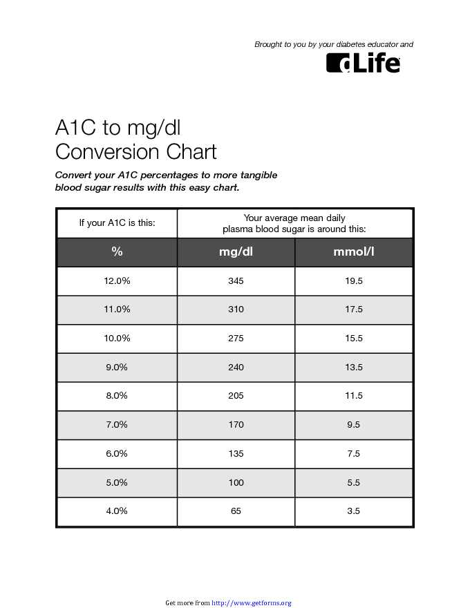 A1C To Mgdl Conversion Chart