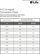 A1C To Mgdl Conversion Chart form