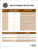 How To Interpret The A1C Test form