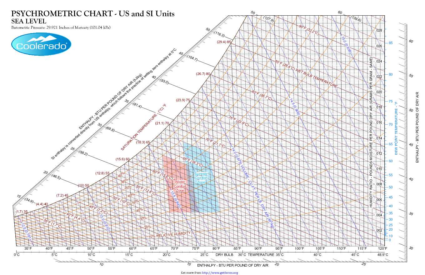 Sea Level IP And SI Psychrometric Chart