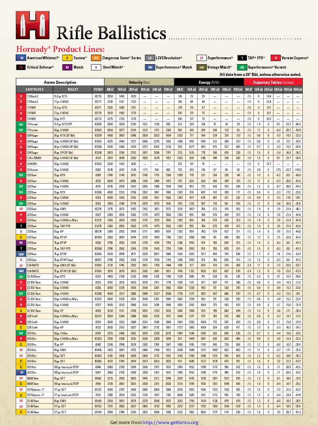 2013 Standard Ballistic Chart