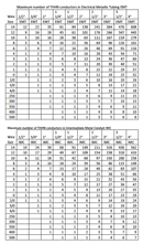 Conduit Fill Chart 2 form