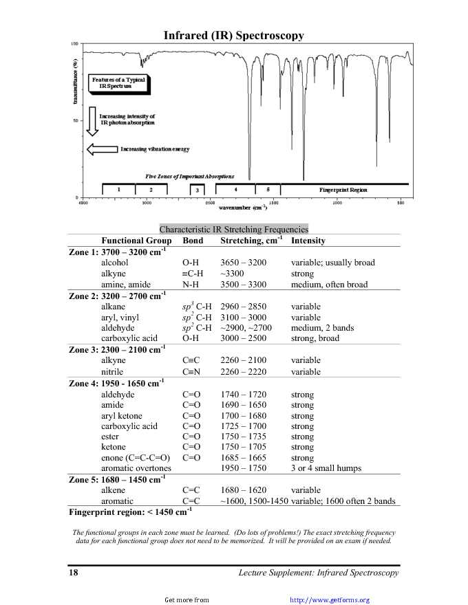 IR Spectroscopy Chart 1