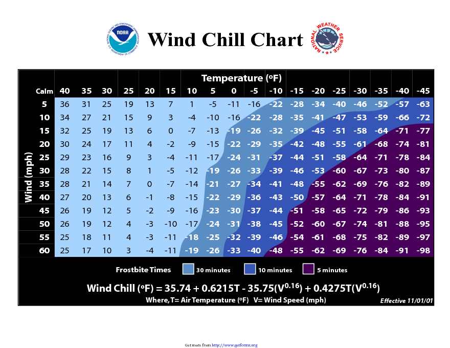 NOAA Wind Chill Chart