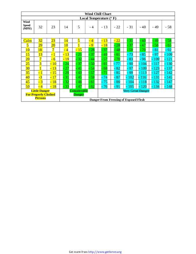 Wind Chill Chart