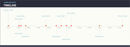 Timeline With Milestones form